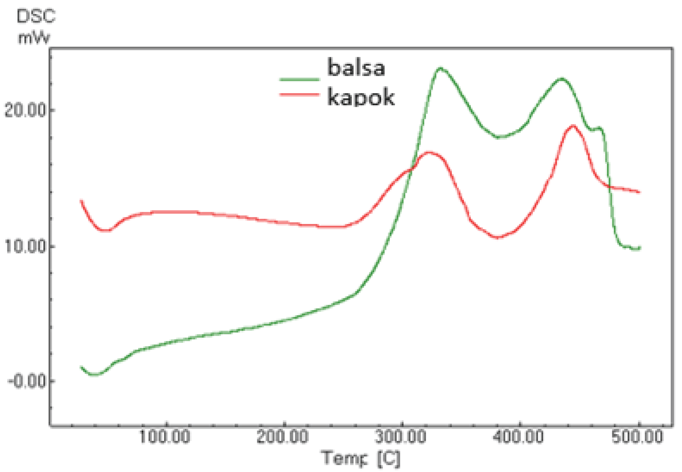 Kapok Fiber: Properties, Processing and Applications - Textile Blog